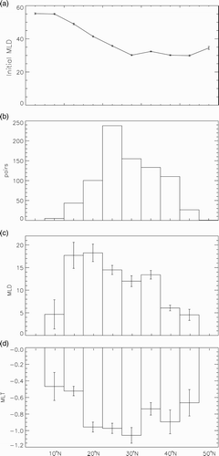 Fig. 5 (b)–(d) as in Fig. 3 (a)–(c) but as a function of latitude; (a) shows the climatological MLD during the typhoon season (May to November) without the influence of typhoons. Argo profiles within 5 days of a typhoon passage and 300 km from the typhoon track are counted. The error bars are shown in (c) and (d) in black.