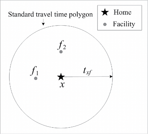 Figure 1. Standard travel time polygon concept.