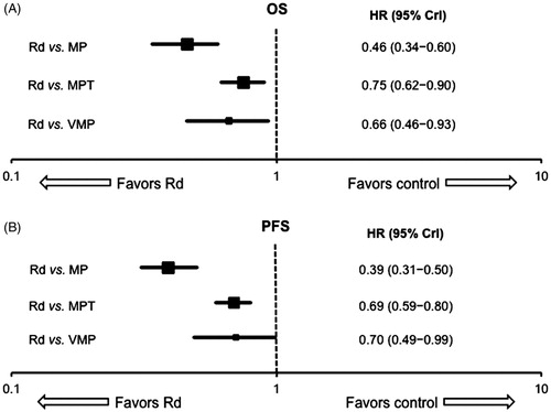 Figure 2. Mixed treatment comparison survival data: fixed effects analyses with Rd as reference. (A) overall survival (OS); (B) progression free survival (PFS). CrI: credible interval; HR: hazard ratio; MP: melphalan and prednisone; MPT: melphalan and prednisone with thalidomide; Rd: lenalidomide and low-dose dexamethasone; VMP: melphalan and prednisone with bortezomib.