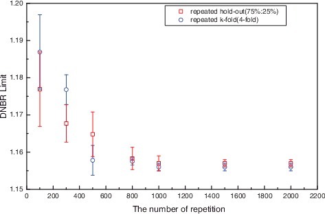 Figure 3. Comparison results with repeated k-fold cross-validation technique and sensitivity check on the number of repetition.
