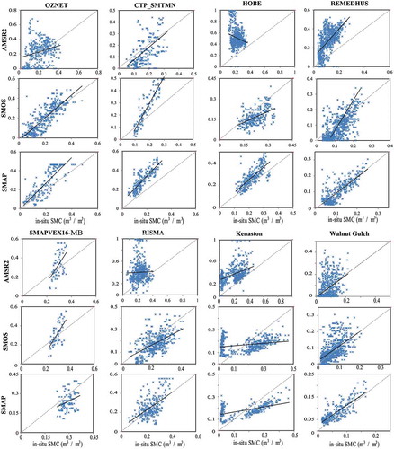 Figure 6. Scatter plots of daily soil moisture estimates from field stations versus AMSR2, SMOS, and SMAP soil moisture products at eight validation sites