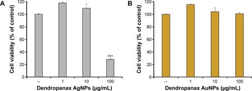 Figure 7 Dose-dependent cytotoxicity of (A) D-AgNPs and (B) D-AuNPs after 48 hours of treatment in A549 human lung cancer cells.Notes: Error bars represent the standard deviation (n=3). ***P<0.001 versus control (untreated group). The statistical significance of differences between values was evaluated by one-way ANOVA.Abbreviations: D-AgNPs, Dendropanax silver nanoparticles; D-AuNPs, Dendropanax gold nanoparticles.