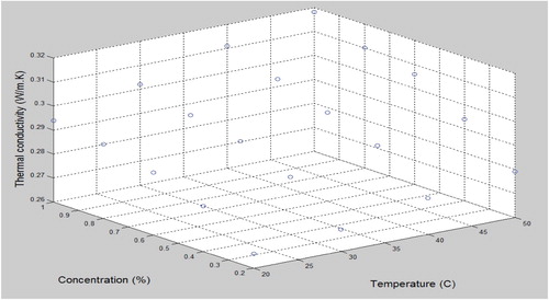 Figure 2. Thermal conductivity of SiC/ethylene glycol nanofluid vs volume fraction and temperature.