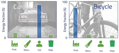 Figure 2. Approximate values for the energy consumed at each phase of Figure 1 for two products (car and bicycle)