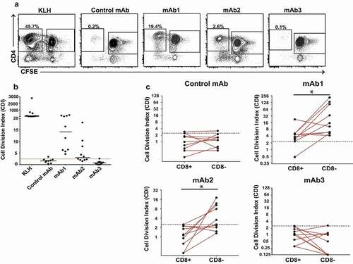 Figure 2. Impact of CD8 T cells depletion on human CD4 T cell responses to immunogenic monoclonal antibodies. (a) Representative plots showing flow cytometric analysis of CD4 T cell proliferative response from CD8 T cell depleted PBMC 7 days after incubation with KLH, Control mAb, mAb1, mAb2, or mAb3. CD8 T cell depleted PBMCs were labeled with CFSE prior to incubation with test articles. Cells in plots were gated from DAPI−CD14−CD19−CD3+. (b) Scatter plot summarizing the CDI data from 10 healthy donors incubated with the indicated test antigens. Horizontal black lines represent the median values and the red dotted line indicates CDI ≥ 2.5, which is the threshold value for a positive response. (c) Scatter plot summarizing the log (CDI) data from PBMCs of 10 healthy donors with (CD8+) or without (CD8-) CD4 T cell proliferation. P-values generated by one-way paired t-tests for comparisons of responses obtained of PBMC tested with or without CD8 T cell depletion, (*p < .05). No significant difference was seen in Control mAb and mAb3 under these conditions