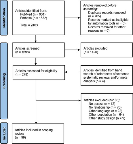 Figure 1. Flow diagram of search literature. Adapted from “PRISMA 2020 flow diagram for new systematic reviews which included searches of databases, registers and other sources.”