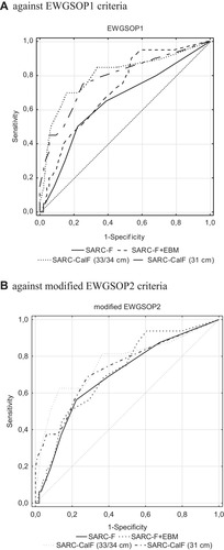 Figure 2 The ROC curves of the SARC-F, SARC-CalF (31 cm), SARC-CalF (33/34 cm) and SARC-F+EBM questionnaires against EWGSOP1 and modified EWGSOP2 criteria of sarcopenia in the whole study population.