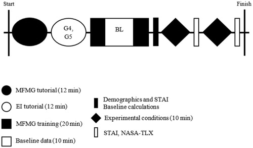 Figure 2. Timeline of basic procedure. Group 1 was the control group and experienced no intervention. Group 2 received a real-time visual biofeedback display during the MFMG training phase and the experimental conditions. Group 3 received the same biofeedback, and intermittent auditory coping instructions during the training and experimental phases. Group 4 received EI training prior to the MFMG training period, but received no intervention during the course of the training or experimental phases. Group 5 received the same EI training prior to the MFMG training period, and also received the same biofeedback display as Groups 2 and 3 during the MFMG training and experimental phases. G4, G5: Group 4, Group 5; BL: baseline; MFMG: Medically-Focused Multitasking Game; EI: emotional intelligence; STAI: State Trait Anxiety Inventory for Adults; NASA-TLX: NASA Task Load Index.