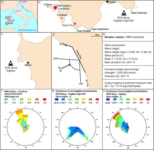 Figure 2. (a) Geographical setting of the study area. (b) Southern region of Sardinia with location of the Buoy of Cagliari-Capo Boi (RON – Rete Ondametrica Nazionale), Porto Pino beach and Carloforte weather station (RMN Station – Rete Mareografica Nazionale). (c) North-western region of Sardinia with location of the Alghero Buoy (RON). (d) Wave exposure angles of Porto Pino beach (E: direction, H: main direction; Qr: longshore transport per unit time to the right of an observer situated onshore and looking seaward; Ql: longshore transport per unit time to the left of an observer located onshore and looking seaward). (e) Carloforte weather data (RMN Station; Hs: significant wave height; T: wave period; Tp: peak wave period). (f) Wind data (RMN Station – Carloforte). (g) Distribution of wave heights and directions (RON Buoy – Cagliari-Capo Boi). (h) Distribution of wave heights and directions (RON Buoy – Alghero).