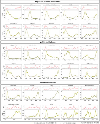 Figure 4. COVID-19 dynamic reproduction number of for 30 college campuses. Dynamic reproduction number, reported cases, and new infectious population for ten high case number, public, and private institutions across the United States throughout the fall of 2020. Circles mark the reported daily campus cases; red and yellow curves highlight the learnt Gaussian random walk based dynamic reproduction number and new infectious population, both with confidence intervals.