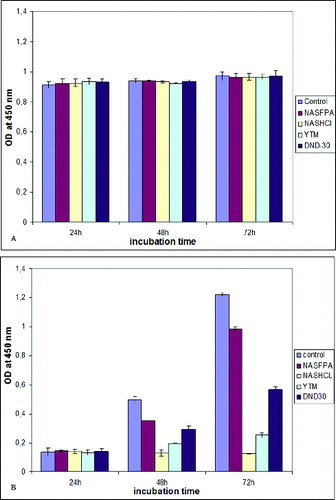 Figure 3. Proliferation activity of MG-63 cells (A) and rMSCs (B), incubated for three days with different DND particles.