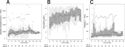 Figure 3. Response to TPO-RA treatment over time by lineage. (A) neutrophil, (B) erythroid, and (C) platelet responses. Box plots indicate median (internal horizontal line), 25th and 75th percentiles (lower and upper box limits, respectively) and 5th–95th percentile (bars).