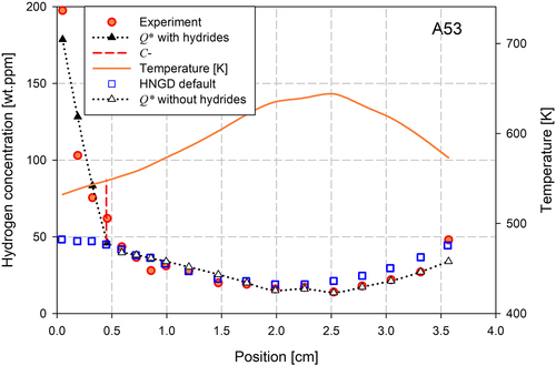 Figure 5. Kammenzind’s asymmetrical temperature gradient case A53, from fig.1 in [Citation21]: comparison of the data (red circles) with a default HNDG simulation (blue squares). The simulation fails to predict the hydride profile on the left of the 4-cm sample for positions less than 0.45 cm. The HNDG model uses one value for the heat of transport, Q*, determined from experiments where no hydrides were present – notice that the predictions fail for concentrations above C- shown by the vertical dashed red line [Citation11] that connects the concentration (bottom of the line) with the temperature (top of the line) associated with C- at 0.45 cm. The black triangles show the results when a second Q* is introduced that predicts the zero-flux concentrations of hydrogen in the temperature gradient shown in the figure at positions below 0.45 cm where hydrides are present.