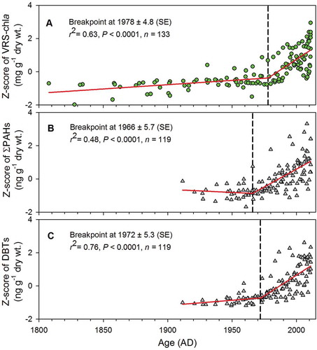 Figure 2. Long-term trend in PACs in lake sediment cores sampled from the five to six lakes proximate to major oil sands operations. Data represented as standardized values (Z scores). Upper graph (A) shows a change in visible reflectance spectroscopy (VRS) of chlorophyll (indicative of productivity). Middle graph (B) shows the total polycyclic aromatic hydrocarbon (PAH) concentrations, and the bottom graph (C) shows the total dibenzothiophene (DBT) concentrations. The lines are from two segmented, piecewise linear regression models to identify the timings of breakpoints (from Kurek et al. Citation2013).