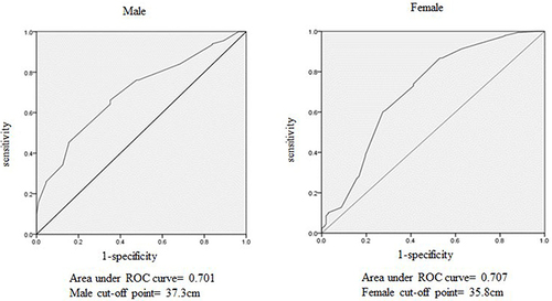 Figure 1 Receiver operating characteristic (ROC) curves of neck circumference for identifying metabolic syndrome in Males and Females. The areas under the ROC curves (AUCs) were calculated to evaluate the predictive values of NC for MetS. The AUCs of NC were 0.701 (95% confidence interval [CI], 0.643–0.760) for males and 0.707 (95% CI, 0.641–0.773) for females. Youden index was calculated and NC ≥ 37.3 cm (sensitivity 0.662, specificity 0.649) for males and NC ≥ 35.8 cm (sensitivity 0.59, specificity 0.67) for females was considered as the best cutoff values in identifying MetS.