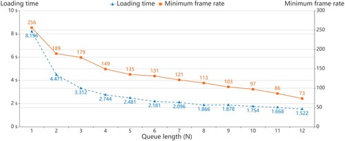 Figure 9. The relationship between scene loading time, frame rate and queue length.