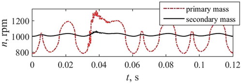 Figure 12. Example speed curves of the DMF primary and secondary masses.(distortion 2 in the third cylinder – knock combustion).