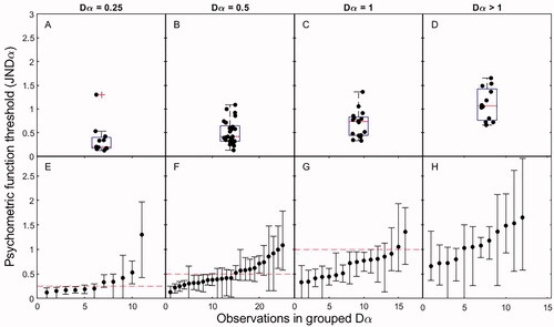 Figure 3. Individual JNDα scores (black dots) are grouped by four categories of corresponding Dα scores measured on the same electrode. Panels (A–D) show the summarised distribution in boxplots. The individual data points (black dots) are plotted with a horizontal offset for clarity. The box-and-whiskers denote interquartile ranges. The middle line shows the median, and crosses denote outliers. Panels (E–H) show JNDα scores with estimated uncertainty intervals (whiskers). The dotted line shows the Dα score for the group. Abbreviations: JND, just noticeable difference.