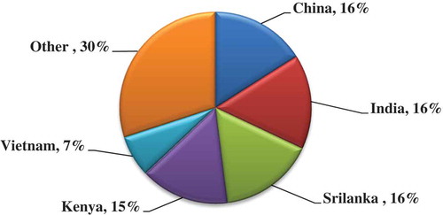 Figure 6. Top five exporters of tea in the world