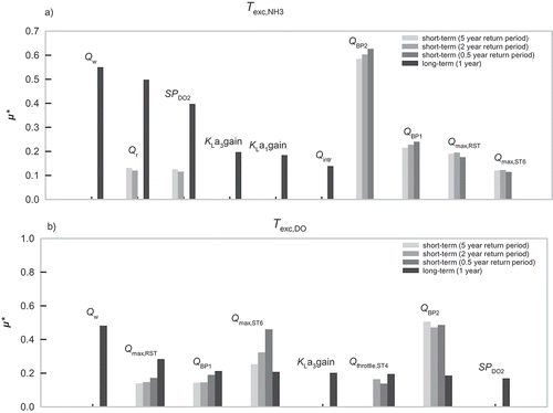 Figure 6. GSA results comparison for river water quality criteria Texc,NH3 (a) and Texc,DO (b).