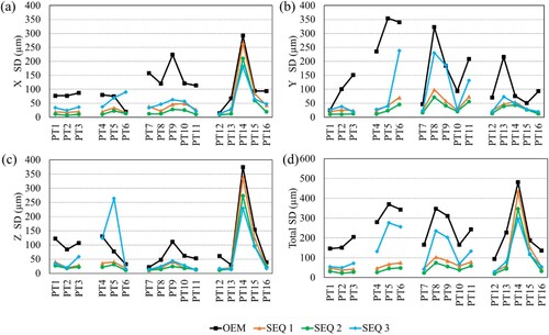 Figure 3. Effect of the clamping sequence on measurement repeatability for 16 points measured using a Laser Tracker.