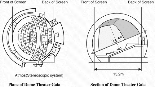 Figure 2. Outline of Dome Theater Gaia.