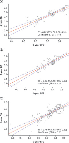 Figure 1. Individual-level association between EFS and OS.The primary outcome was (A) 3-year EFS and 5-year OS, and secondary outcomes were (B) 5-year EFS and 3-year OS and (C) 3-year EFS and 3-year OS. Each circle represents one observation, with the size of the circle representing the sample size. The red solid lines are the regression lines presenting the prediction models for OS rate by EFS rate. The blue dotted lines represent the 95% prediction limits for the regression lines.EFS: Event-free survival; OS: Overall survival; R2: Coefficient of determination.