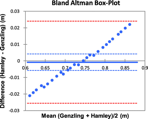 Figure 2. Bland Altman box plot illustrating the difference between the Genzling method and the Hamley method.