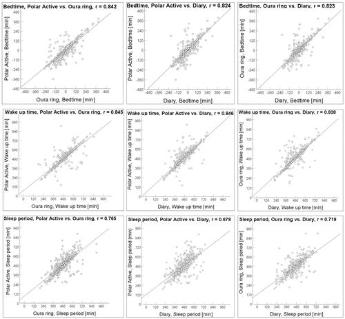 Figure 2. Scatter plots of bedtimes, wake-up times, and sleep period in minutes of 498 nights from a sample of 33–35 -year-old participants (N = 108). Pearson’s correlation coefficients (r) are shown in plot charts (p-value < 0.001 in all graphs).