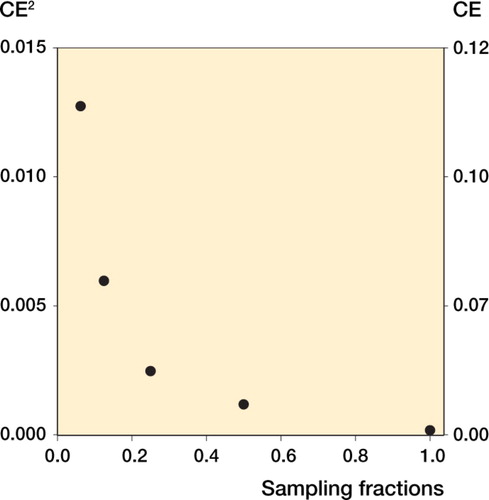 Figure 25. The effect on error variance (CE) of method 3 when sampling fewer measurements.The graph shows the effect on CE when reducing the overall time consumed by method 3.