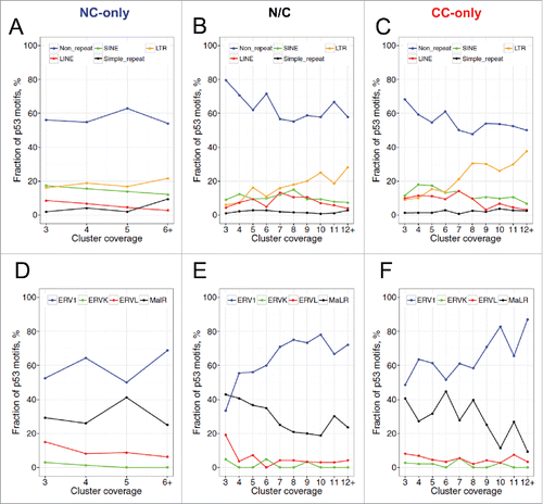 Figure 3. Distribution of identified p53 motifs in the human genome (A–C) and in the ERV/LTR repeat family (D–F). ChIP clusters from the NC-only group (A, D), the N/C group (B, E), and the CC-only group (C, F) were taken into consideration. RepeatMasker annotation of the human genome (hg18) downloaded from the UCSC Genome Browser was used for analysis. If a given p53 motif does not overlap with any repetitive element in the genome, it was designated as “Non_repeat.” Otherwise, the motif was assigned to the corresponding repeat family and subfamily. The fractions of p53 motifs in repeat (sub)families and in the “Non_repeat” group were calculated with respect to the coverage of ChIP clusters.