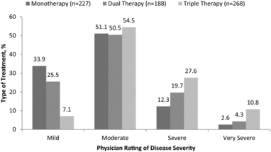 Figure 3. Variations in type of treatment by physician rating of disease severity.