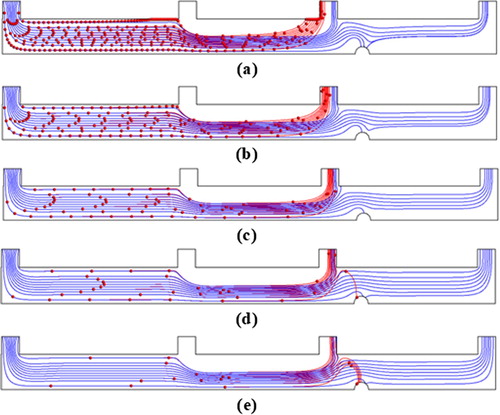 Figure 14. Microparticles’ separation in microfluidic device for different fluid velocities (a) vch = 0.5 mm/s, (b) vch = 1 mm/s, (c) vch = 2 mm/s, (d) vch = 4 mm/s, (e) vch = 8 mm/s (L3 = 9 mm, m˙1/m˙2=1, m˙3/m˙4=2.2, Hbias = 0.5 Tesla; Display full size 10 µm microparticle, –––– 1 µm microparticle).