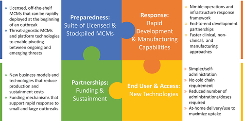 Figure 1. BARDA’s cross-cutting approach to pandemic preparedness and response.