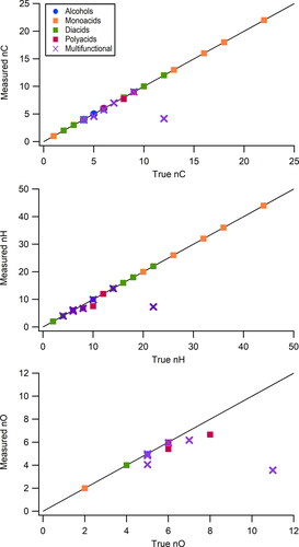 Figure 4. Measured number of carbon (measured nC), hydrogen (measured nH), and oxygen (measured nO) plotted against the true number of carbon (true nC), hydrogen (true nH), and oxygen (true nO). The solid line corresponds to a one-to-one line. The data points are color-coded according to the functional groups.