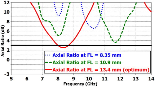 Figure 6. Simulated axial-ratio (AR)| of the SFSA-NI antenna at different values of FL.
