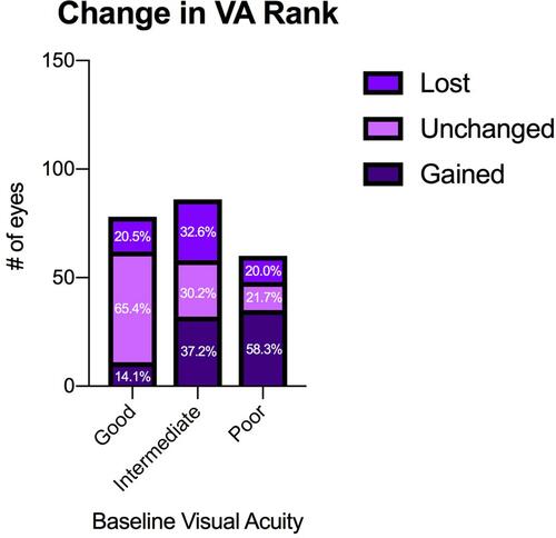 Figure 4 Comparison of change in visual acuity rank between baseline groups.Notes: Figure 4 shows the proportion of eyes that gained, lost, or had unchanged visual acuity. Eyes with poor initial visual acuity tended to have the highest proportion of gained visual acuity. On the other hand, eyes with good initial visual acuity tended to have the highest proportion of unchanged visual acuity.
