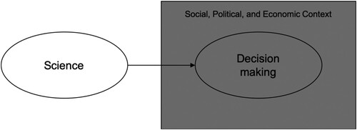 Figure 1. Representation of the “inverted-decisionist” model. Adapted from Patrick van Zwanenberg and Erik Millstone, BSE: Risk, Science, and Governance (Oxford: Oxford University Press, 2005) p. 25.