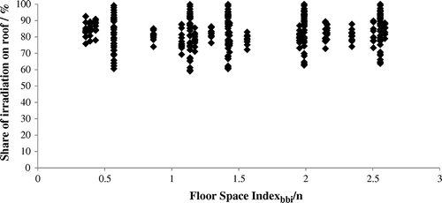 Figure 15. Share of irradiation on roof vs. density.