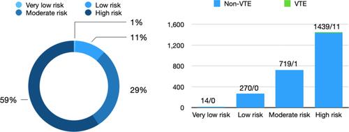 Figure 3 ACCP classification categories in our population and incidence of VTE in each of classification.