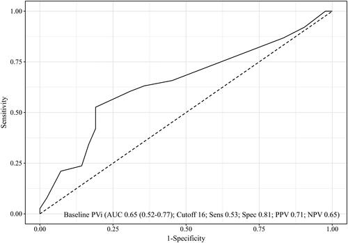 Figure 3. Receiver operating characteristic curve analysis of pleth variability index according to hypotension before surgical incision.PVi: pleth variability index; AUC: area under curve; Sens: sensitivity; Spec: specificity; PPV: positive predictive value; NPV: negative predictive value.