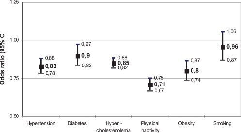 Figure 3 The adjusted, for the conventional risk factors, effect of the Mediterranean diet on the risk of developing acute coronary syndromes, in hypertensive, hypercholesterolemic, diabetes, physically inactive, obsess, and smokers’ subjects (CitationPanagiotakos et al. 2002).