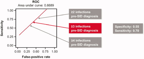 Figure 3. A ROC curve for infections pre-SID diagnosis as a predictor of risk of severe infections post-SID diagnosis. ROC: receiver operating characteristic; SID: secondary immunodeficiency.