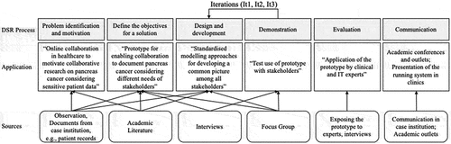 Figure 1. Data sources used for the current application of design science research.