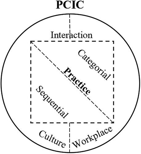 Figure 3. Practices within PCIC.