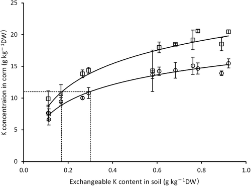 Figure 3 Relationship between the exchangeable potassium (Ex-K) content in soil and the potassium (K) concentration in corn (Zea mays L.) in Experiment 2. Results consist of the data in 2005 (n = 4), 2006 (n = 4) and 2007 (n = 4), and are expressed as means ± standard deviation. The varieties ‘Cecilia’ and ‘Yumechikara’ are shown as circles (○) with a lower solid line and squares (□) with an upper solid line, respectively. The regression curve with the coefficient of determination (R2) using the K concentration in corn as an outcome variable (y) and the Ex-K content in soil as a predictor variable (x) was y = 3.804 ln(x) + 15.62 with R2 = 0.969 for cv. Cecilia and y = 5.221 ln(x) + 20.24 with R2 = 0.915 for cv. Yumechikara. The vertical dashed lines indicate Ex-K contents of 0.17 and 0.30 g kg−1. The horizontal dashed line shows a K concentration of 11 g kg−1 dry weight (DW).