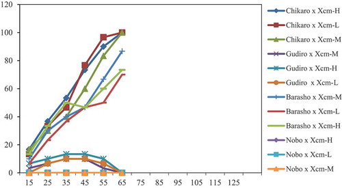 Figure 2. Enset bacterial wilt (Xanthomonas campestris pv. musacearum) disease progress curves as affected by enset clone x isolate interaction under screen house conditions in southwestern Ethiopia, during 2017/18.