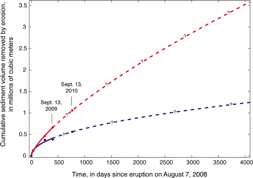 Figure 10 Cumulative sediment volume removed by gully erosion versus time since the 7–8 August 2008 eruption was determined by estimating the amount of sediment eroded from gullies in each of the two drainage basins evaluated for the three time periods for which we have satellite images. The maximum sediment loss estimates were recalculated in terms of a volume per square km and then multiplied by the area of the island (without the crater) to obtain estimates of cumulative sediment volume lost by erosion. It is uncertain if the amount of erosion will follow the power-law fits to this data over the next 5–10 years.