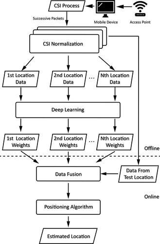 Figure 13. The DeepFi system. The normalized CSI data are separated according to their location. The deep learning method uses the CSI information to reconstruct the WiFi fingerprints with the weights of all the locations. Probabilistic methods are then used to estimate the user's location given a test CSI.