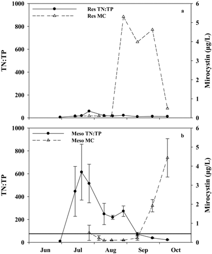Figure 3 TN:TP ratio and microcystin concentration (MC) for the (a) reservoir (Res) and; (b) mesocosms (Meso) throughout the 2010 N addition experiment. The solid horizontal line in (b) represents a TN:TP ratio of 75.